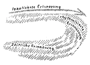 Localized, Rhythmic and Temporal Memory